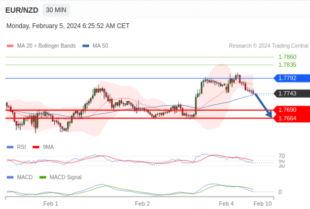 1 eur on sale to nzd