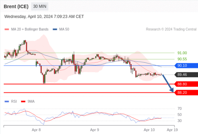 Brent (ICE) Technical Analysis may fall to 90.10 - 89.46 - YAI Brokers