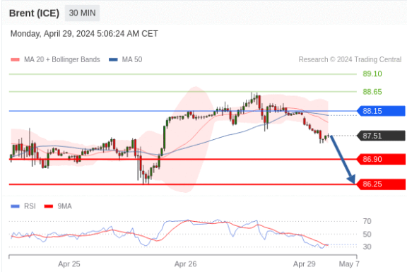 Brent (ICE) Technical Analysis may fall to 88.15 - 87.51 - YAI Brokers