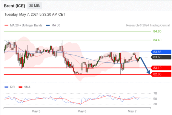 Brent (ICE) Technical Analysis may fall to 83.85 - 83.60 - YAI Brokers