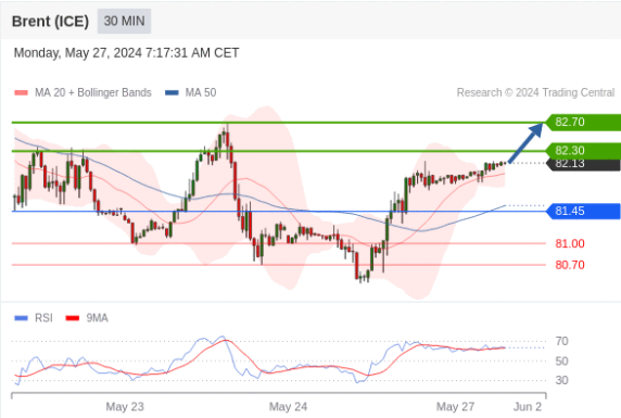 Brent (ICE) Technical Analysis may rise to 81.45 - 82.13 - YAI Brokers