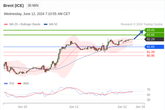 Brent (ICE) Technical Analysis may rise to 81.65 - 82.29 - YAI Brokers